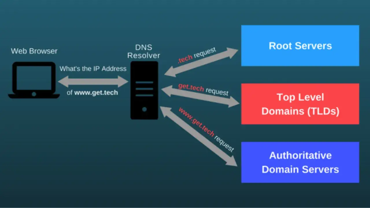 Diagrama explica cómo funciona el dominio y hosting: un navegador pide la IP de www.get.tech a un resolvedor DNS, que consulta servidores raíz, TLDs y autoritativos.