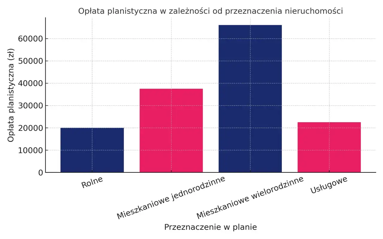 Wykres słupkowy pokazuje opłatę planistyczną w zależności od przeznaczenia nieruchomości. Jak obliczyć opłatę planistyczną? Zależy od typu działki: rolna, mieszkaniowa jednorodzinna, wielorodzinna, usługowa.