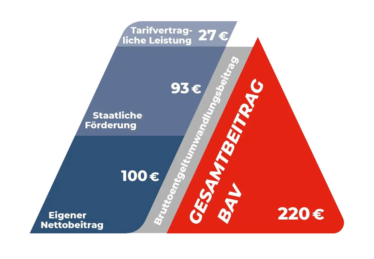 Grafik zeigt die Komponenten der Alterssicherung IG Metall: Eigenbeitrag (100&euro;), staatliche F&ouml;rderung (93&euro;), tarifliche Leistung (27&euro;) ergeben 220&euro; Gesamtbeitrag BAV.