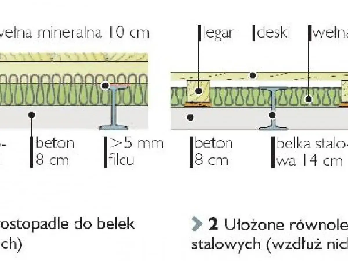 Przekrój podłogi strychu na jętkach: beton, wełna mineralna, deski i legary. Izolacja akustyczna i termiczna.