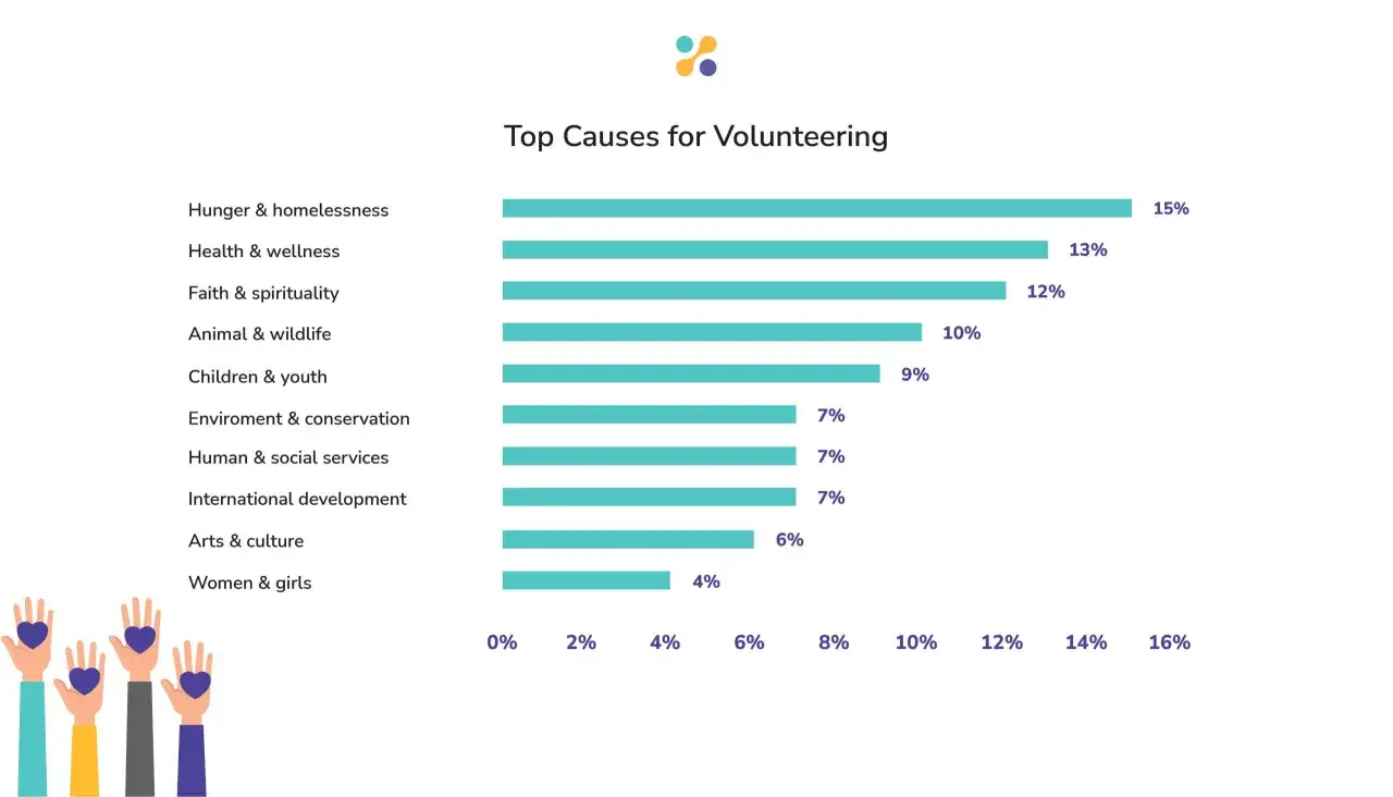 Bar chart showing top causes for volunteering. Hunger & homelessness is the top cause at 15%. Volunteer demographics reveal diverse interests.