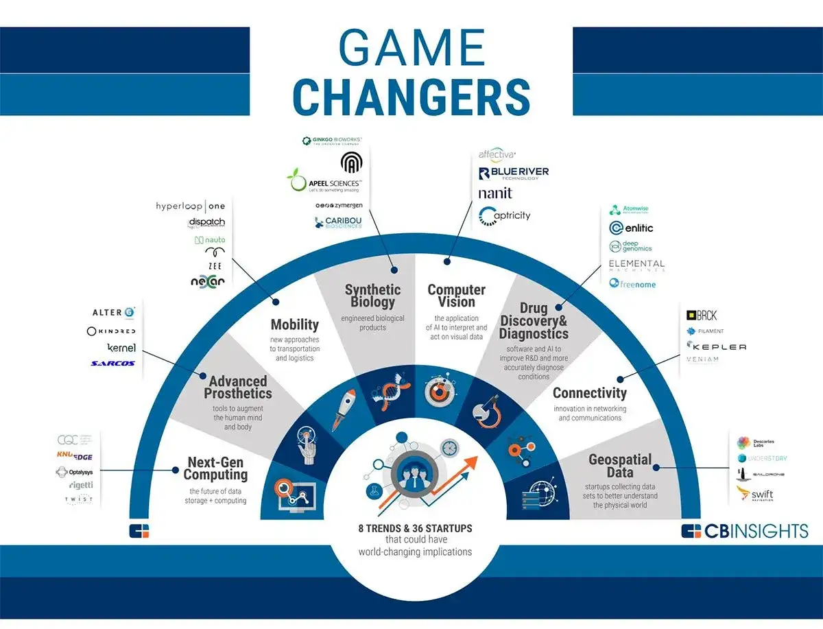 Game changers to firmy zmieniające świat. Wykres prezentuje 8 trendów i 36 startupów, które mają potencjał rewolucjonizować branże.