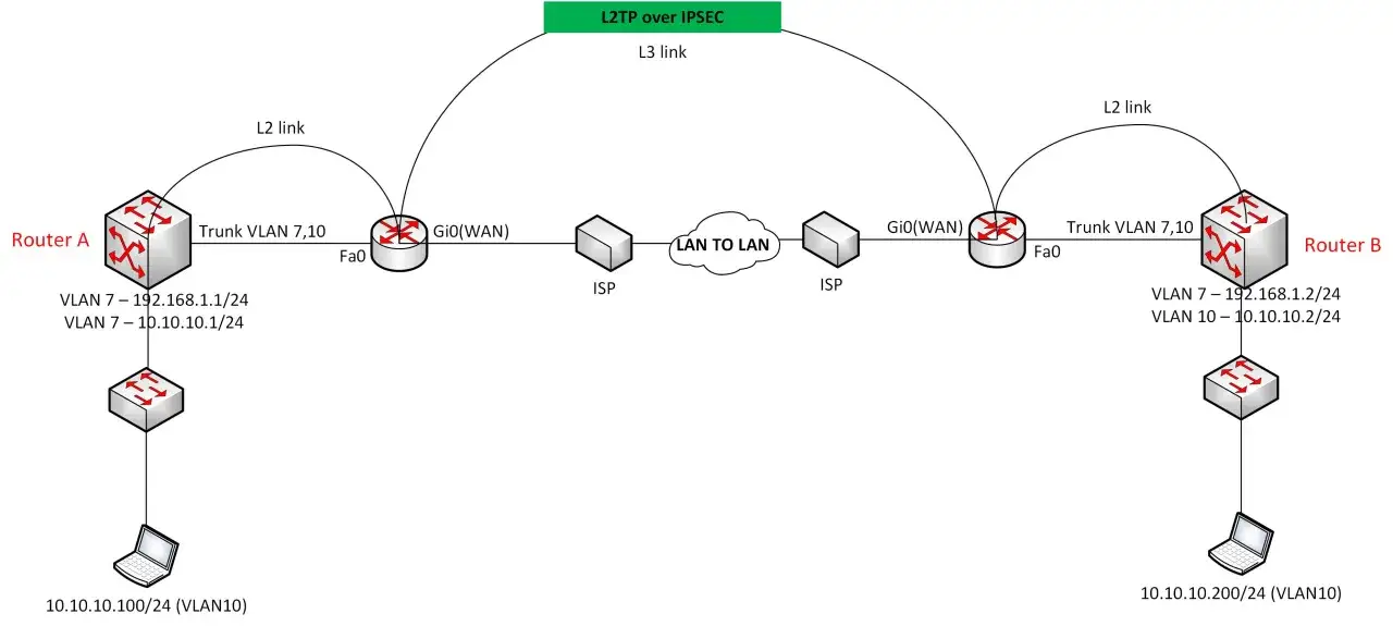 Diagrama de red con Router A y Router B conectados vía L2TP over IPSEC. Se muestra un puerto L2TP seguro entre routers.