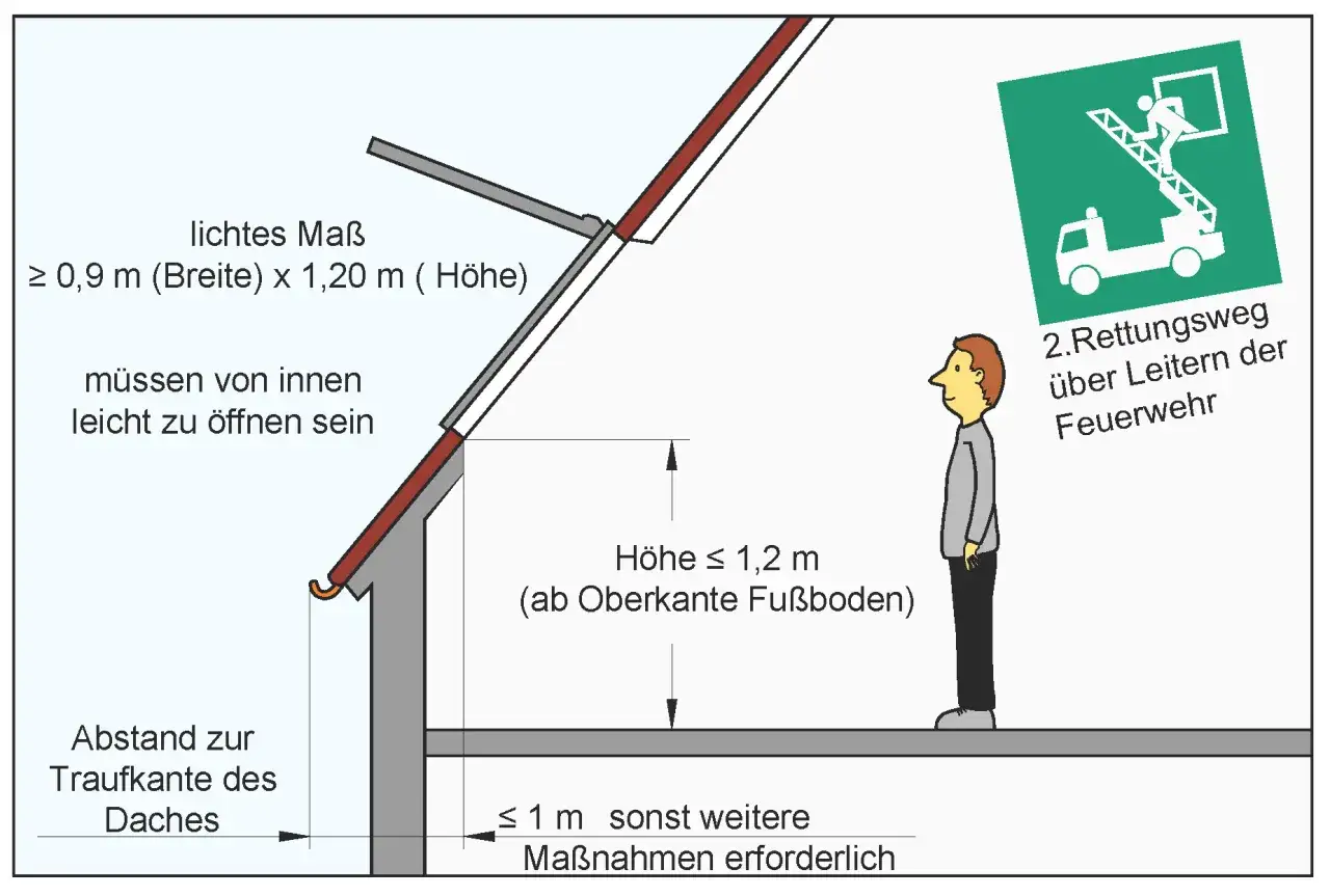 Brandschutz Dachgeschoss: Fenster müssen leicht zu öffnen sein. Rettungsweg über Leitern der Feuerwehr ist markiert.