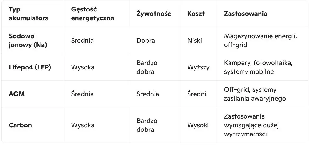porównanie akumulatorów LiFePO4 i AGM