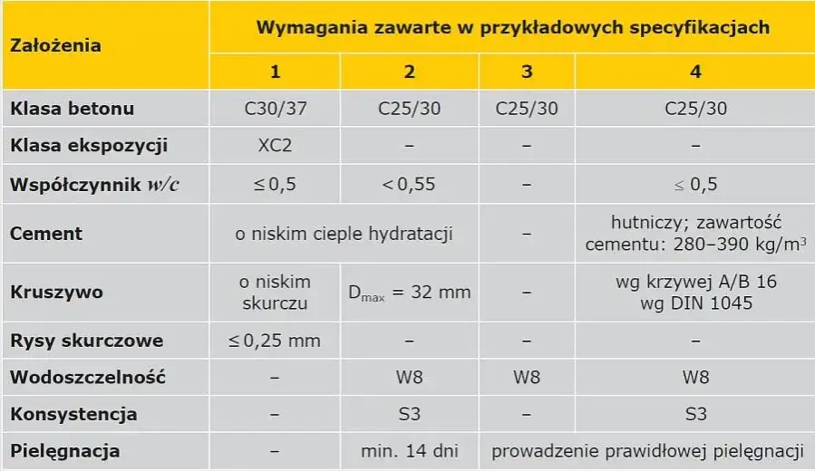 różne klasy betonu zastosowania