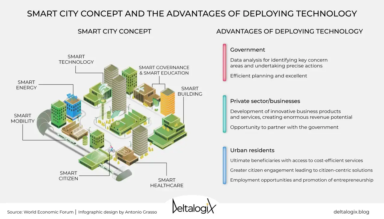 Infografik zeigt Smart City Konzepte wie Smart Energy, Mobility, Technologie, Governance, Building, Citizen & Healthcare. Beispiele für Vorteile: Regierung, Privatsektor, Bürger.