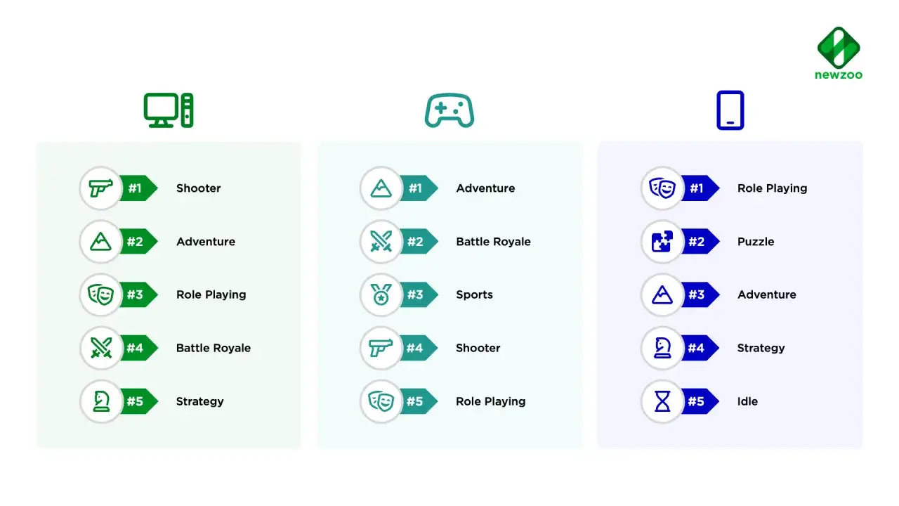 Ranking gatunków gier: PC (Shooter, Adventure, Role Playing), kontroler (Adventure, Battle Royale, Sports) i mobile (Role Playing, Puzzle, Adventure). Komputerowa gra akcji jest popularna na PC.