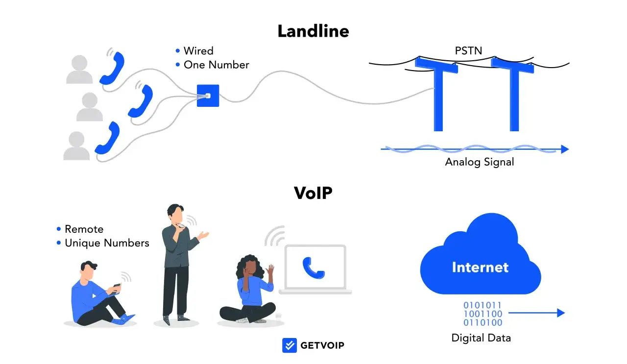 Porównanie tradycyjnej linii stacjonarnej z VoIP. VoIP oferuje wirtualny numer telefonu, zdalne połączenia i unikalne numery, w przeciwieństwie do linii stacjonarnej.