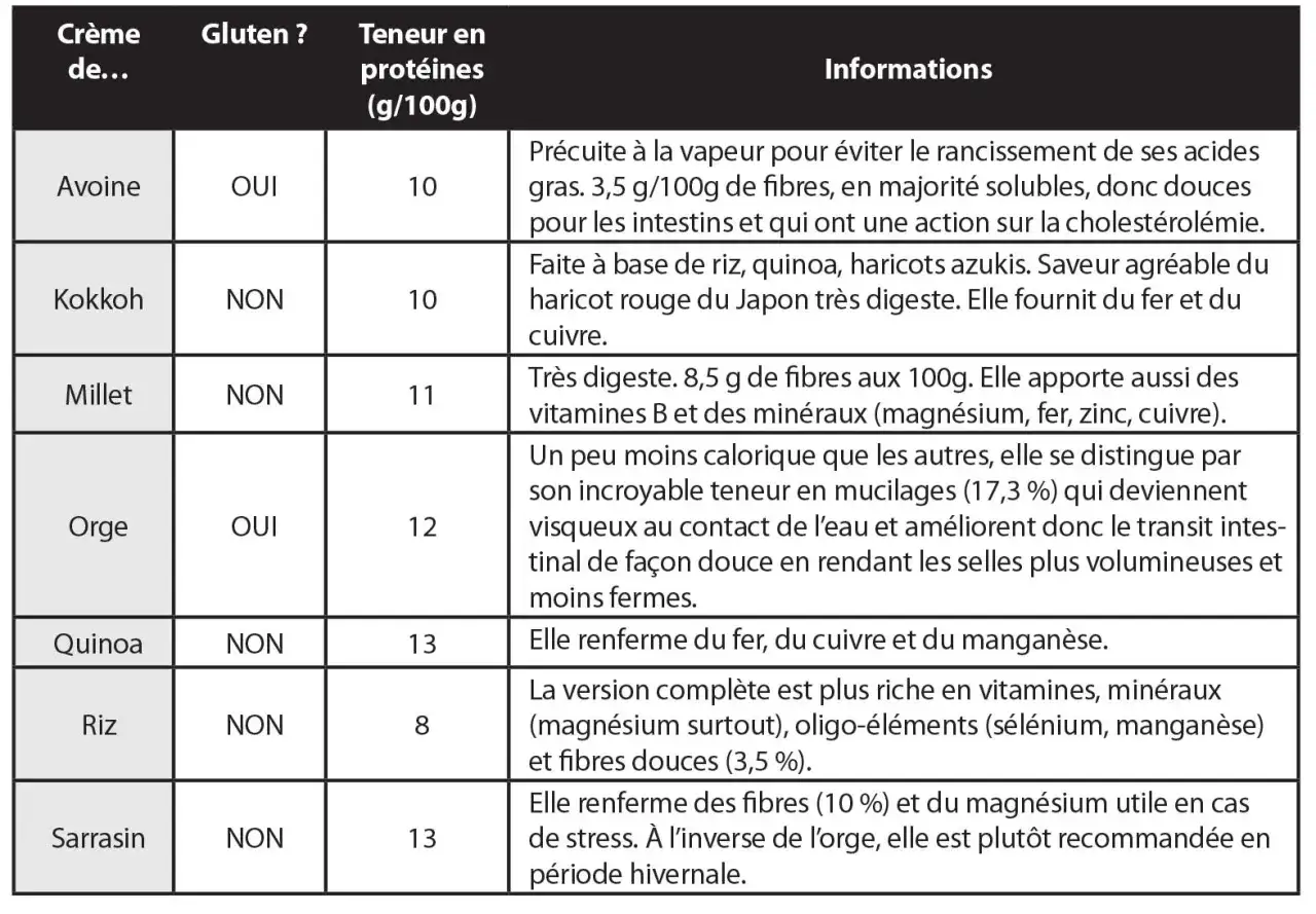 Tableau comparatif des c&eacute;r&eacute;ales : avoine, riz, quinoa, etc. Il d&eacute;taille le **taux de gluten dans les farines**, la teneur en prot&eacute;ines et leurs informations nutritionnelles.