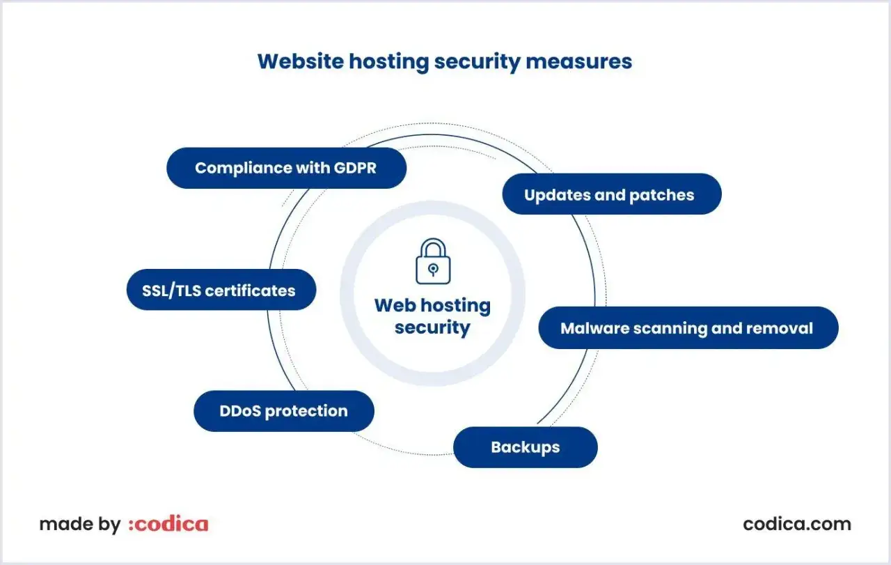 Diagram przedstawia środki bezpieczeństwa hostingu stron internetowych: zgodność z RODO, aktualizacje, skanowanie malware, kopie zapasowe, ochrona DDoS, certyfikaty SSL/TLS.
