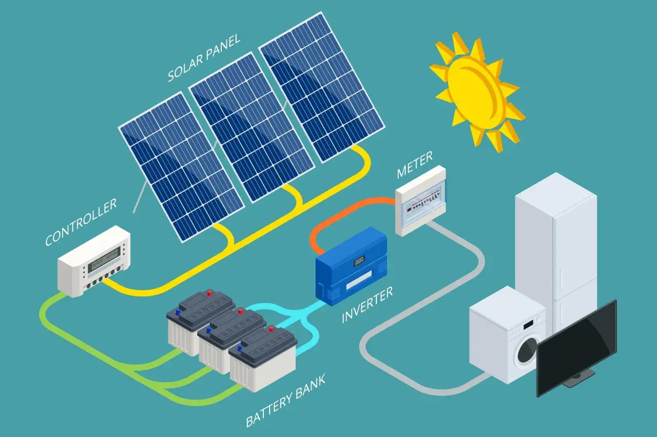 Schemat instalacji fotowoltaicznej: panele, kontroler, bank baterii, falownik, licznik i urządzenia domowe. Słońce dostarcza energię, a każdy ładunek elektryczny to mały **kulomb**.