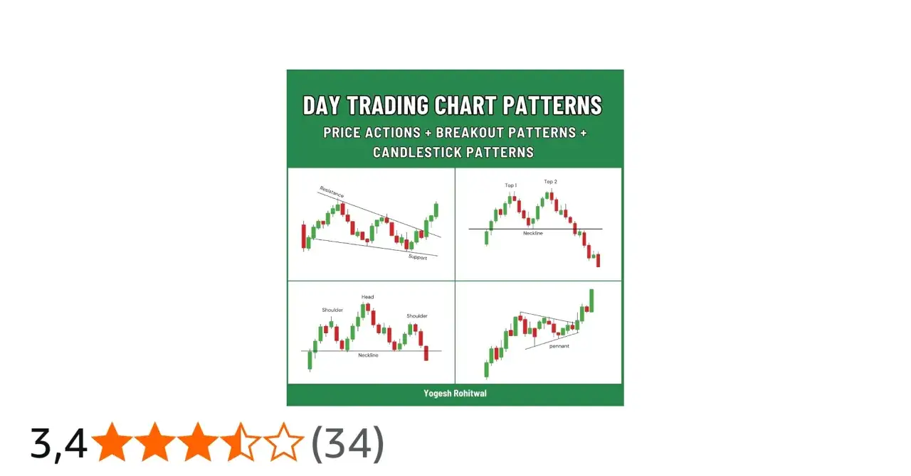 Chartmuster f&uuml;r Day Trading: fallende Keile, Doppel-Top, Kopf-Schulter, Pennant. Hilfreich f&uuml;r erfolgreiches Day Trading.