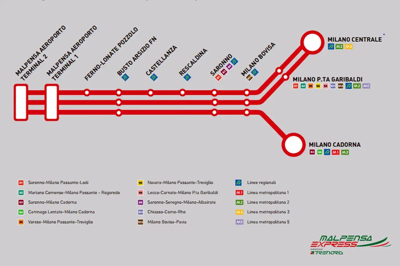 Schematyczne połączenia kolejowe z lotniska Mediolan MXP do stacji Milano Centrale, P.ta Garibaldi i Cadorna.