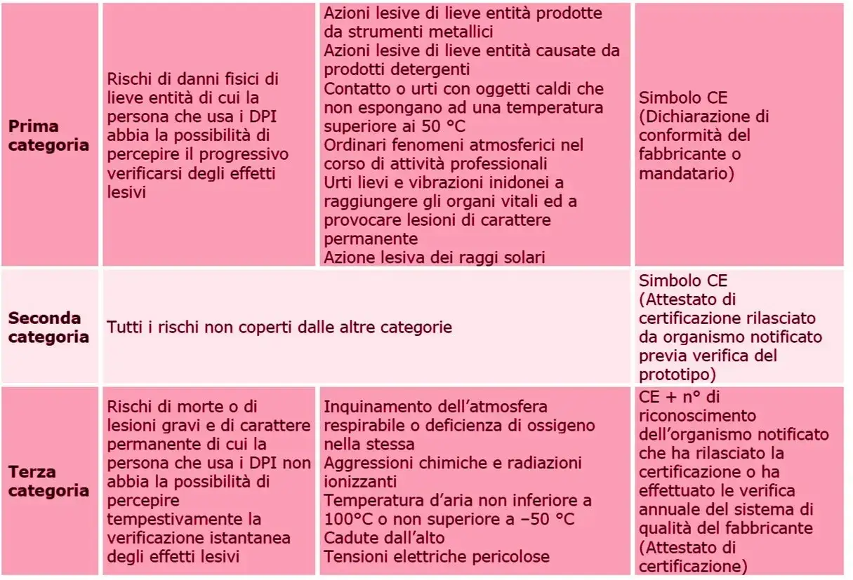 Schema delle categorie DPI: rischi, esempi e certificazioni CE.