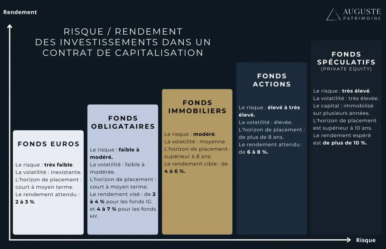 Graphique comparant le risque et le rendement de diff&eacute;rents fonds pour un contrat de capitalisation personne morale : Euros, Obligataires, Immobiliers, Actions, Sp&eacute;culatifs.