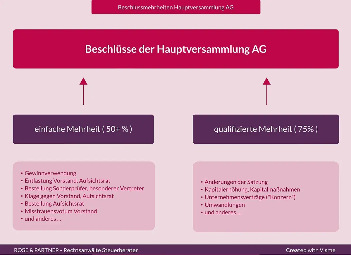 &Uuml;bersicht &uuml;ber Beschlussmehrheiten einer AG: einfache (50+%) und qualifizierte (75%) Mehrheit. Dies ist relevant f&uuml;r die Entscheidungsfindung in einer Aktiengesellschaft.