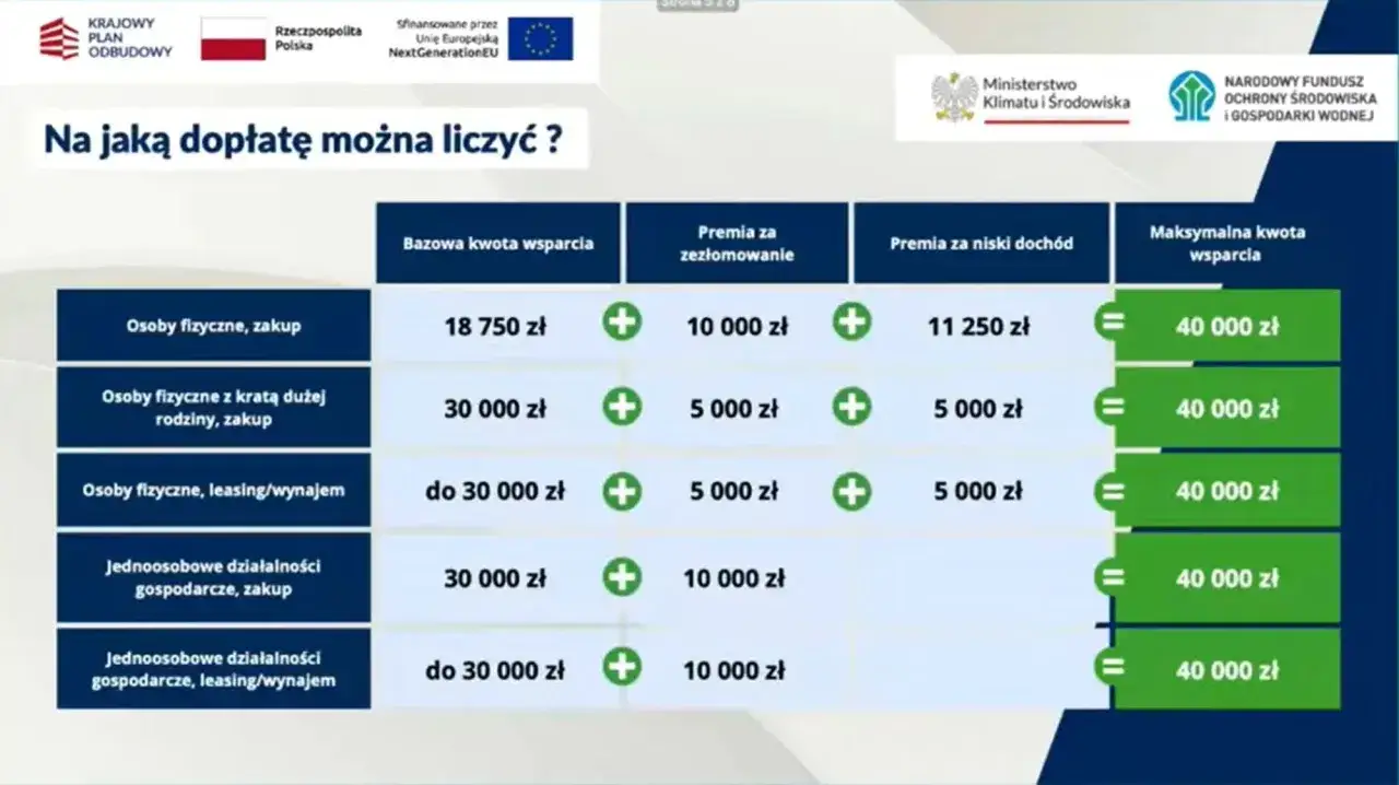 Tabela pokazuje dopłaty do zakupu lub leasingu pojazdów elektrycznych dla osób fizycznych i firm. Maksymalna kwota wsparcia to 40 000 zł.