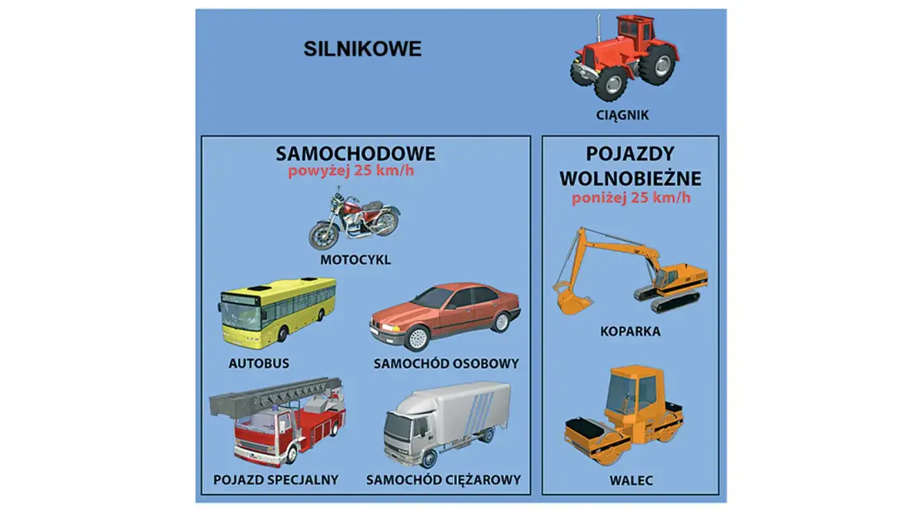 Różne rodzaje pojazdów silnikowych: ciągnik, motocykl, autobus, samochód osobowy, pojazd specjalny, samochód ciężarowy, koparka i walec.