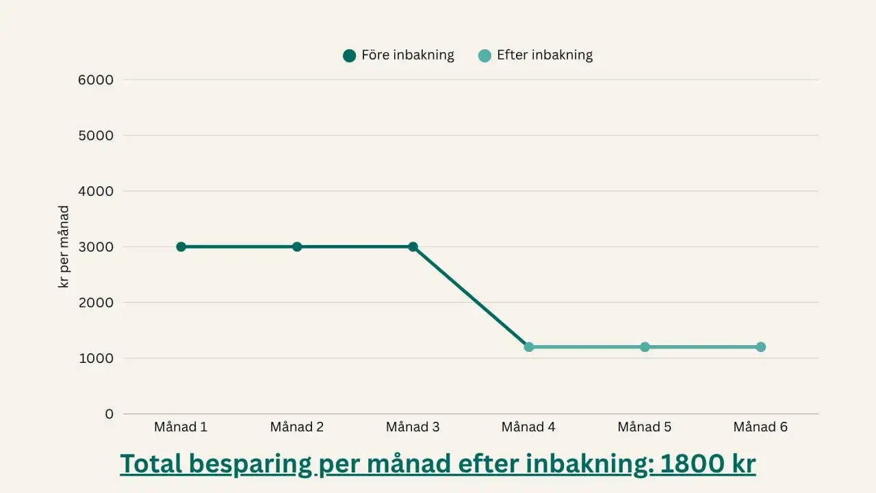 Graf som visar hur besparingen per månad förändras. Man kan låna på huset till bil och se hur det påverkar.