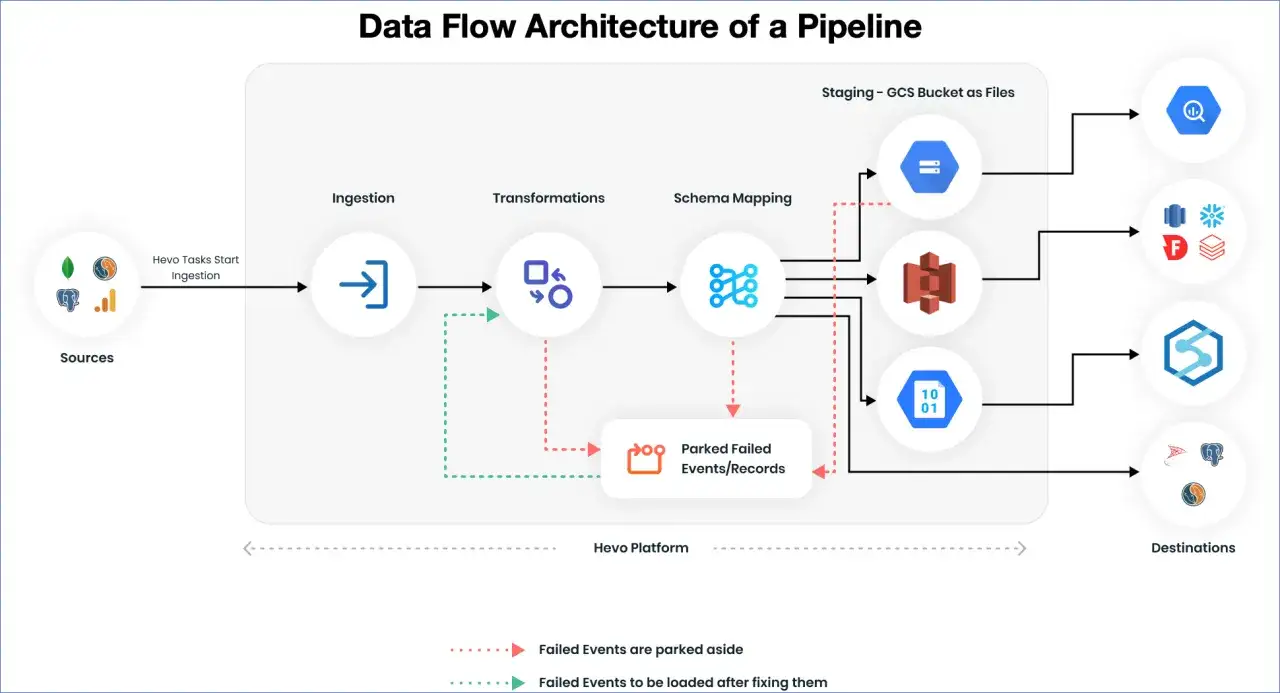 Datenfluss-Architektur: Datenquellen werden aufgenommen, transformiert und gemappt. Fehlerhafte Daten werden geparkt. Dies zeigt die **data lineage** der Pipeline.