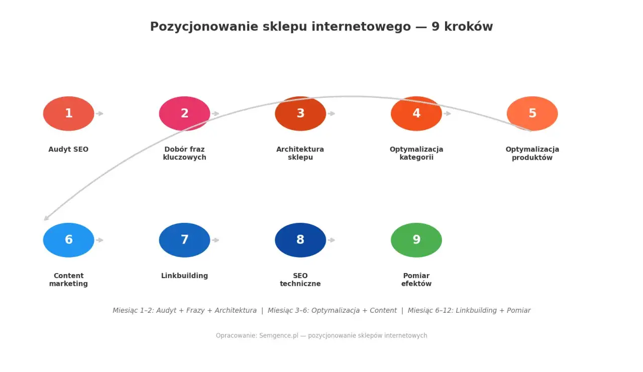 Schemat 9 krok&oacute;w pozycjonowania sklepu: audyt, frazy, architektura, optymalizacja kategorii i produkt&oacute;w, content marketing, linkbuilding, SEO techniczne i pomiar efekt&oacute;w.