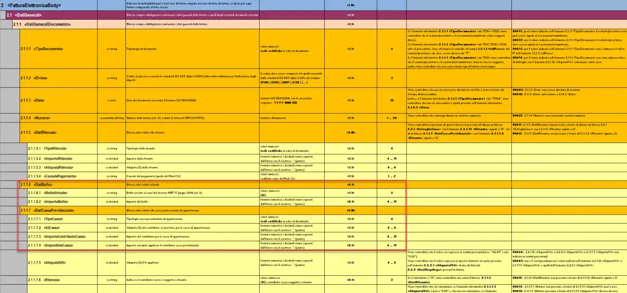 Schema XML per fatturazione attiva e passiva: dettagli su tipo documento, valuta, date, numeri, ritenute, bollo e contributi cassa.