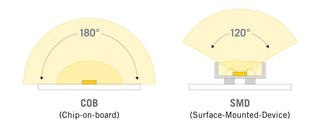 COB (Chip-on-board) rozprasza światło pod kątem 180°, SMD pod 120°.