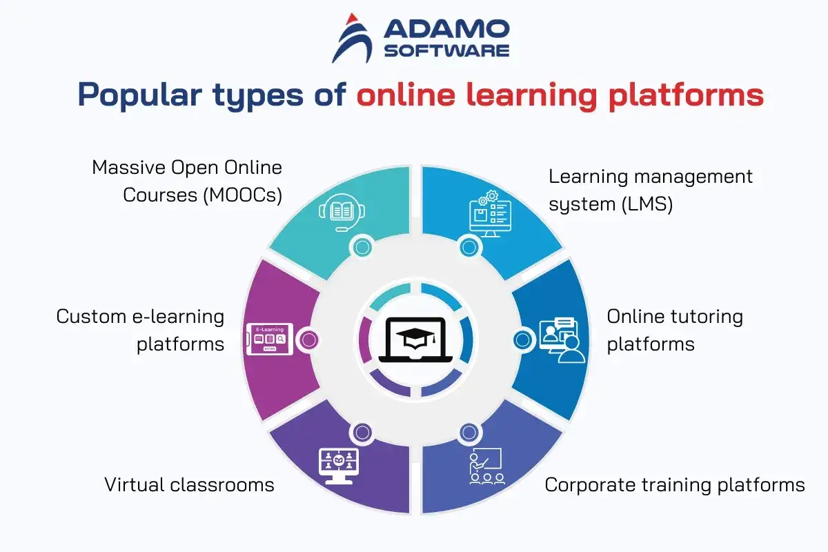 Grafik zeigt verschiedene Arten von online-unterricht plattformen, wie MOOCs, LMS und virtuelle Klassenzimmer.