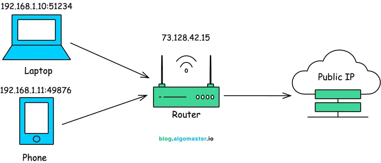 Diagram pokazuje jak sprawdzić IP komputera. Laptop i telefon łączą się z routerem, który ma publiczny adres IP.