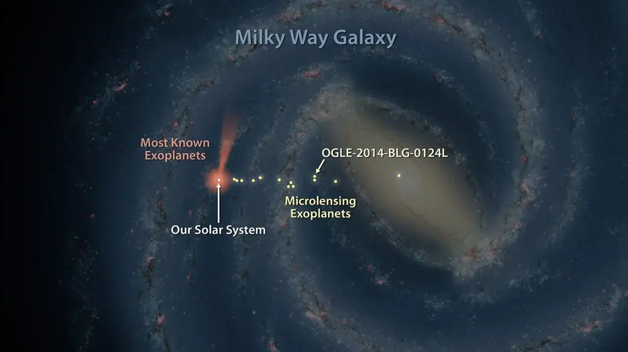 Vintergatan visar v&aring;rt solsystem och andra planeter. Utforska exoplaneter och mikrolinsade v&auml;rldar.