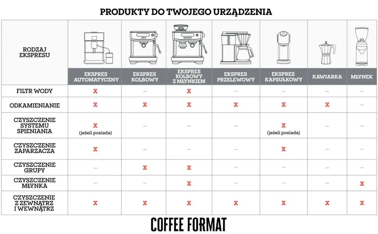 Tabela pokazuje, które produkty są potrzebne do odkamieniania i czyszczenia różnych typów ekspresów do kawy, w tym ekspresów automatycznych i kolbowych.