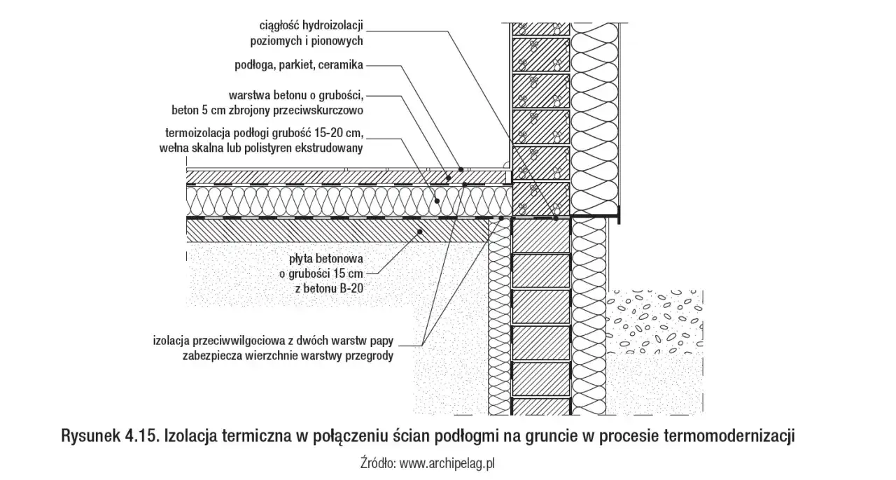 Przekrój izolacji termicznej podłogi na gruncie z betonową płytą, wełną skalną i hydroizolacją. Kluczowe dla obniżenia współczynnika przenikania ciepła.