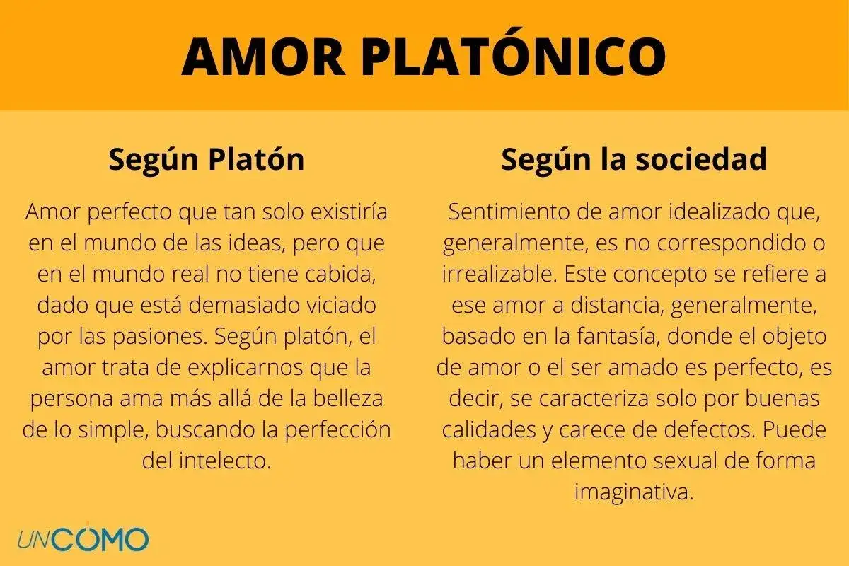El amor plat&oacute;nico, seg&uacute;n Plat&oacute;n, es ideal y perfecto, mientras que la sociedad lo ve como un sentimiento irrealizable y a distancia.