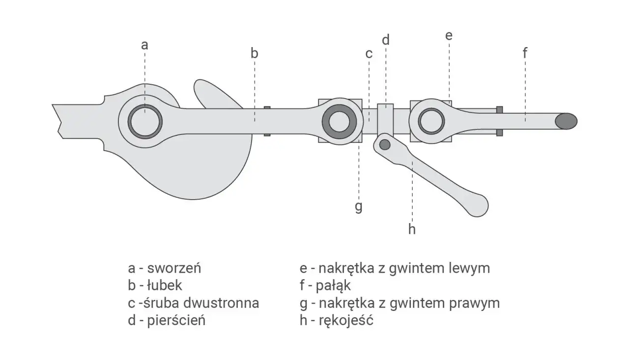 Schemat mechanizmu blokującego, element budowy pociągu. Widać sworzeń, łubek, śrubę dwustronną, pierścień, nakrętki, pałąk i rękojeść.