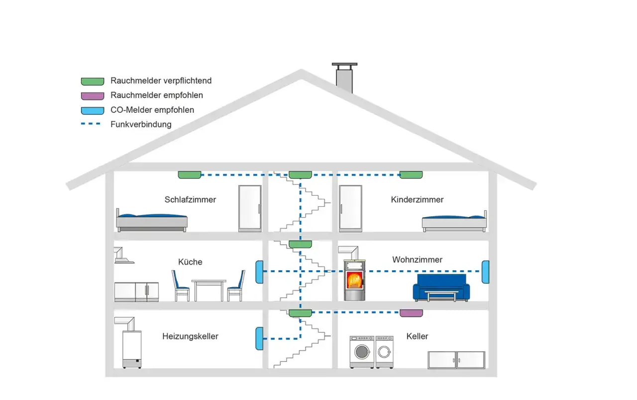 Schema eines Hauses mit Funkverbindung zwischen Rauchmeldern. Ein Rauchmelder ist im Keller installiert.