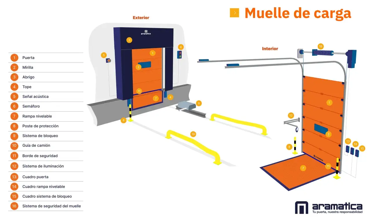 Diagrama de un muelle de carga, mostrando componentes como puerta, rampa y sem&aacute;foro. Aqu&iacute; las operaciones de carga y descarga se deben realizar con seguridad.