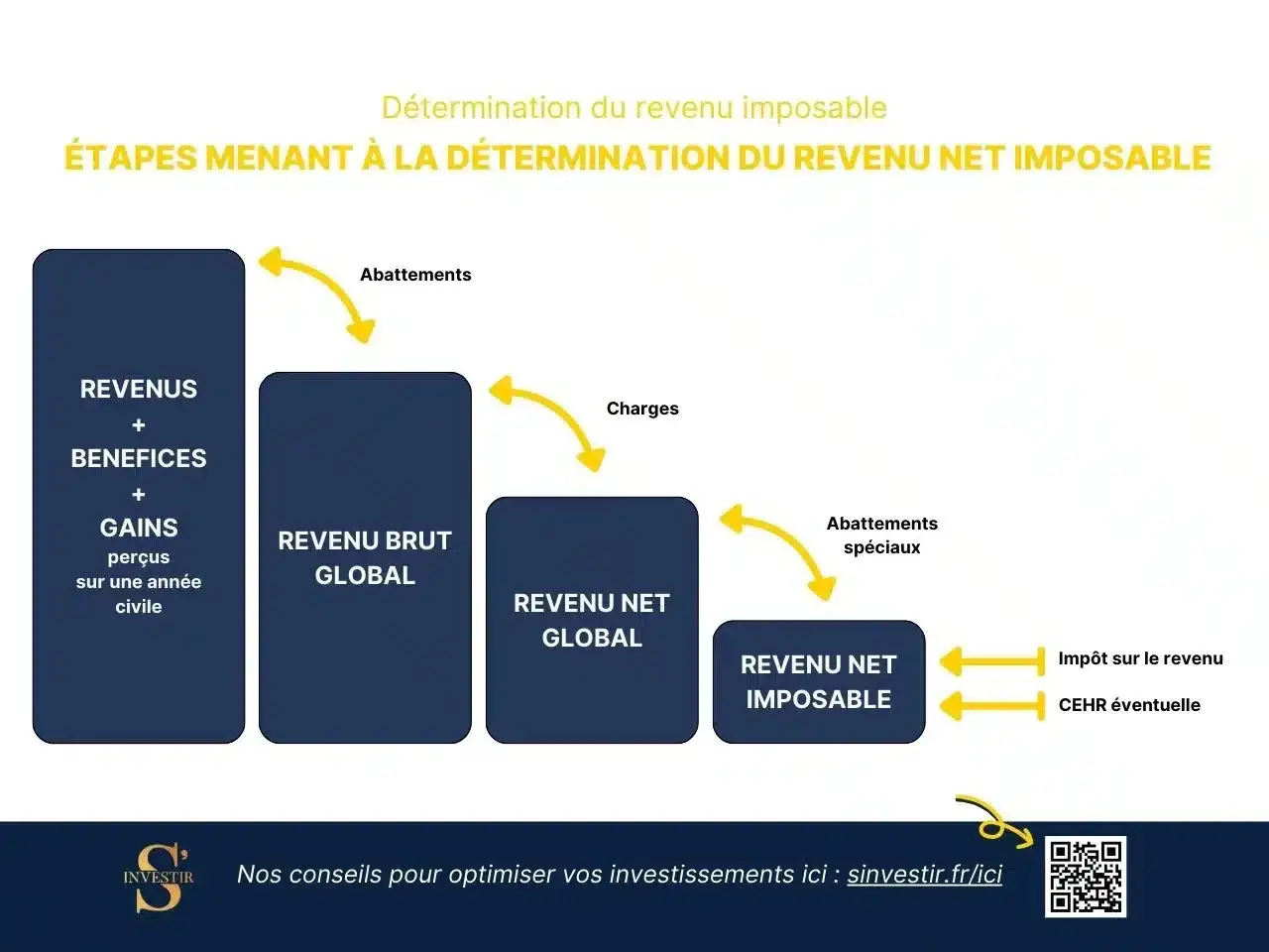 Schéma expliquant le calcul du revenu net imposable, des revenus bruts aux abattements spéciaux pour déterminer le revenu exceptionnel à déclarer aux impôts.