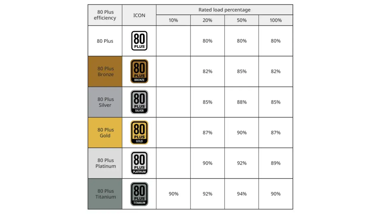 Tableau comparatif des certifications 80 Plus pour le rendement alimentation PC, montrant l'efficacité à différents pourcentages de charge.