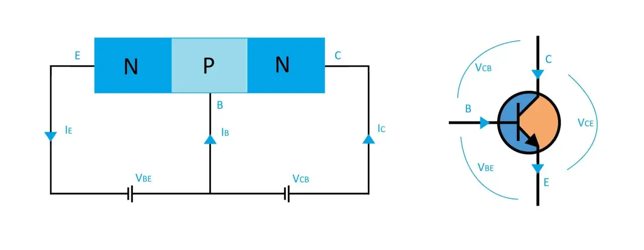 Schemat tranzystora NPN z oznaczeniami elektrod (E, B, C) i prądów (IE, IB, IC). Pokazuje działanie każdej elektrody tranzystora.