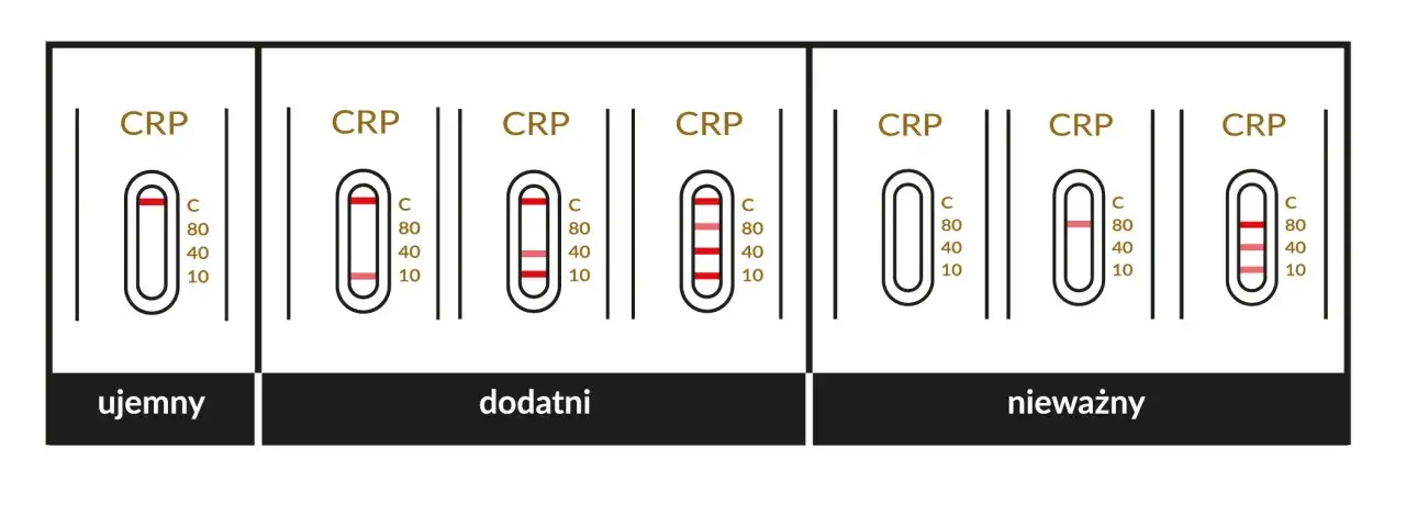 tabela interpretacja wyników crp