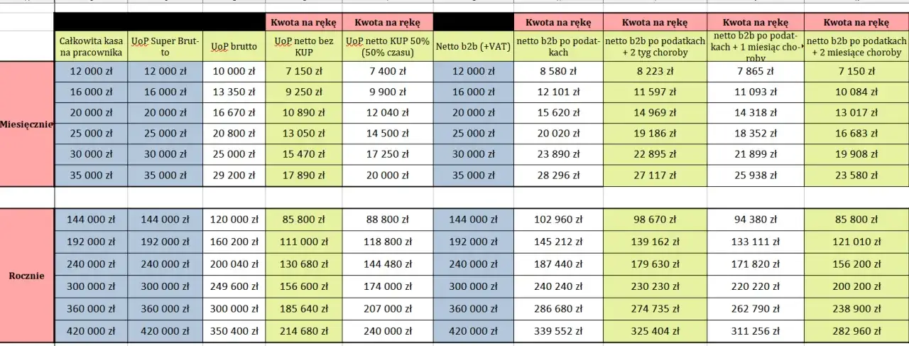 Porównanie kosztów B2B umowa zlecenie wykres