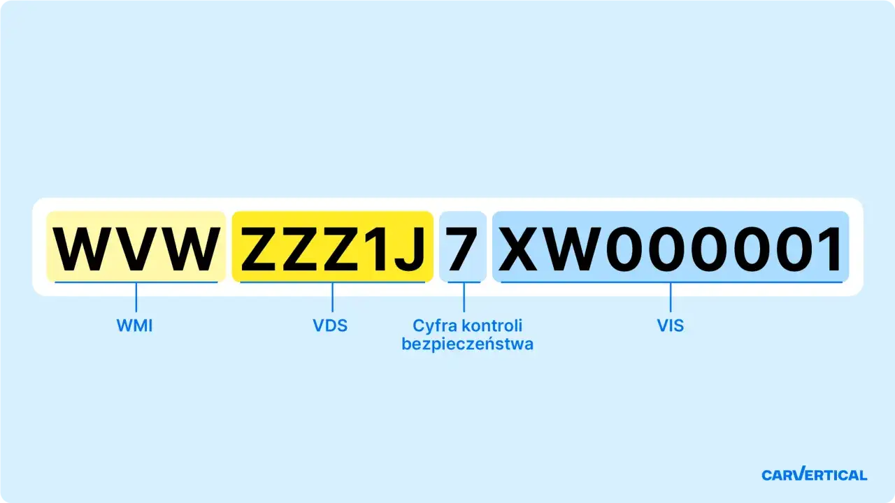 Schemat VIN: WWW ZZZ1J 7 XW000001. Poznaj znaczenie poszczególnych elementów tych kodów samochodowych.