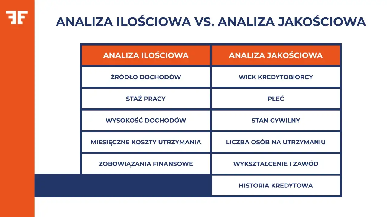Tabela porównuje analizę ilościową i jakościową, pokazując, co wpływa na zdolność kredytową: dochody, staż pracy, koszty utrzymania, zobowiązania, wiek, płeć, stan cywilny, wykształcenie i historię kredytową.