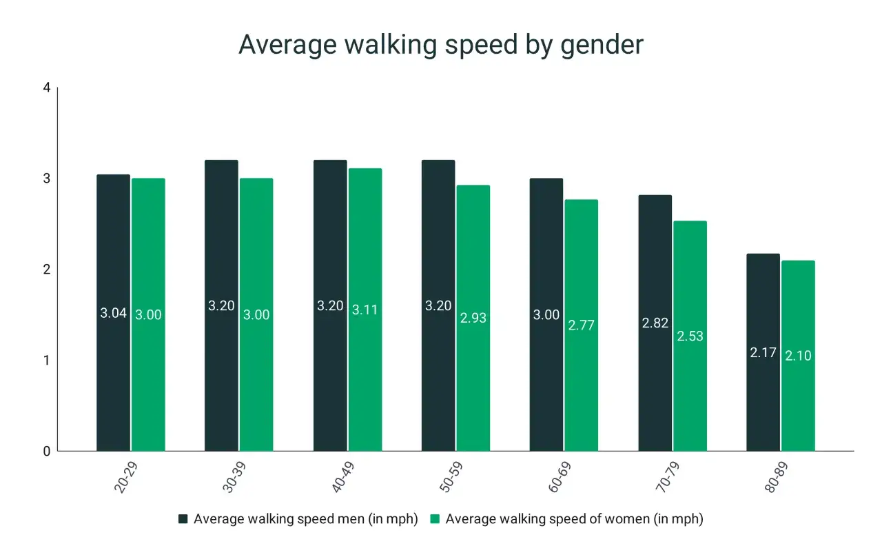 Balkendiagramm zeigt, wie schnell man im Durchschnitt geht, aufgeteilt nach Geschlecht und Altersgruppen. M&auml;nner gehen meist schneller als Frauen.
