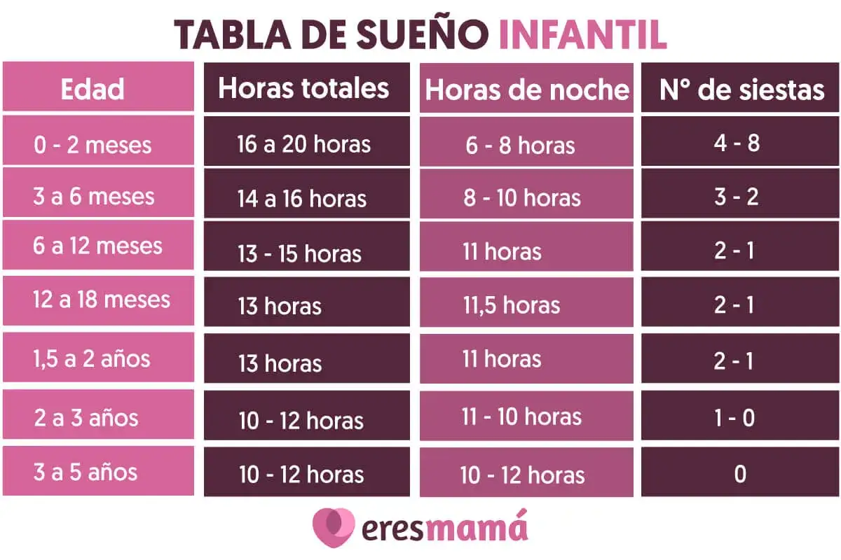 Tabla de sue&ntilde;o infantil: horas totales, de noche y siestas por edad. Gu&iacute;a para un curso sue&ntilde;o infantil exitoso.