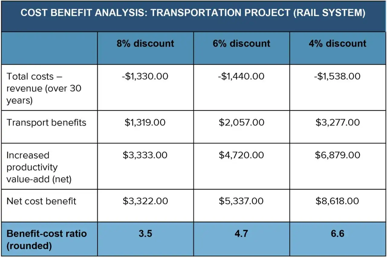 Table showing steps of cost benefit analysis for a rail system, with costs, benefits, and ratios at different discount rates.