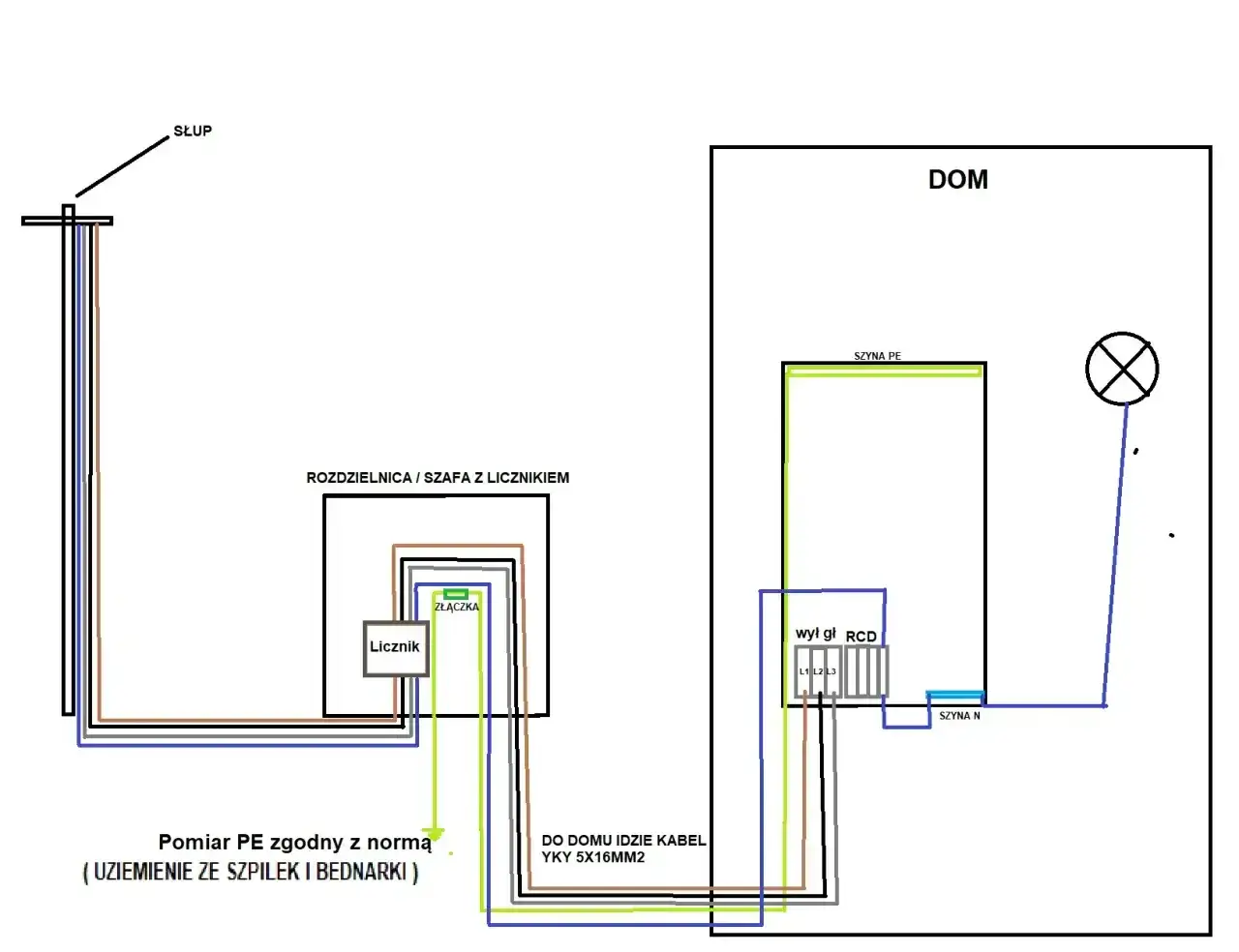 Schemat przyłącza elektrycznego: od słupa do rozdzielnicy z licznikiem, a następnie kablem YKY do domu, gdzie znajduje się RCD i szyny PE/N.
