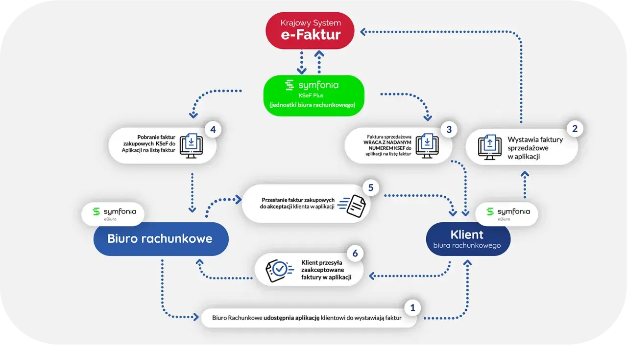 Dlaczego warto sprawdzać faktury Plus, kontrola rachunków
