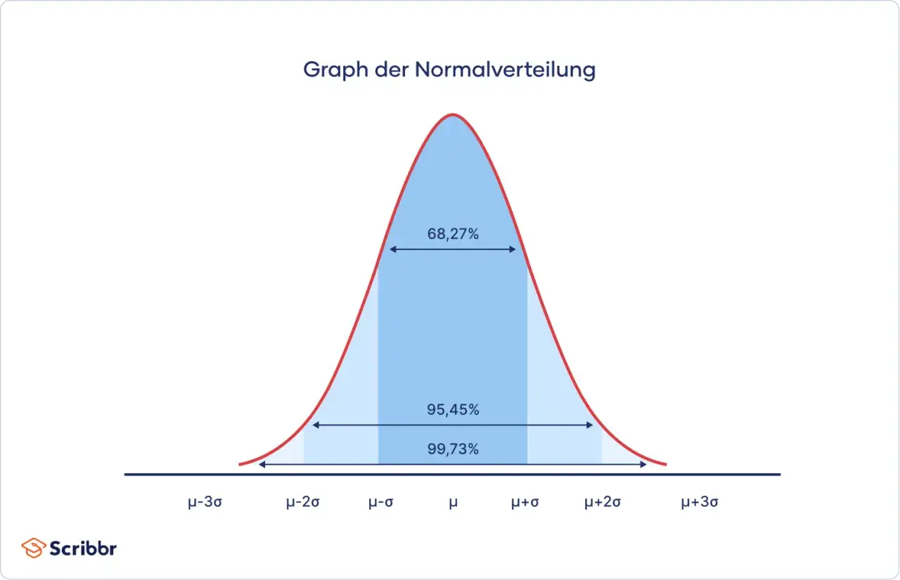 Glockenförmige Kurve, die die **Normalverteilung** zeigt. Prozentangaben für 68,27%, 95,45% und 99,73% sind markiert.